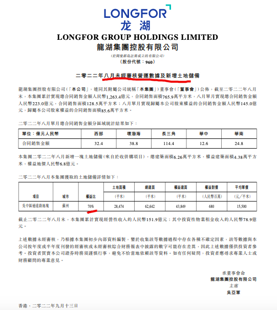 龙湖前8月累计合同销售金额1263.4亿元单月销售223亿元