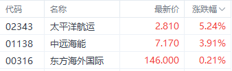 国际航运指数大幅回暖 太平洋航运涨超5%