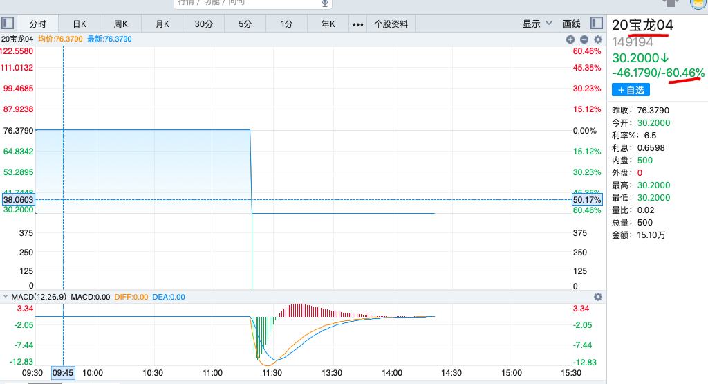 跌超60%！“20宝龙04”盘中临时停牌 今年累计停牌11次