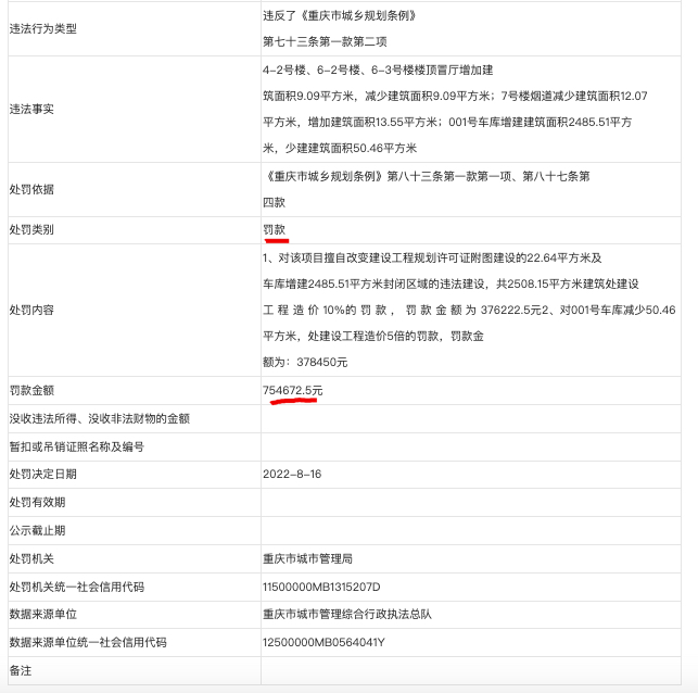 重庆华显房地产因违规建设被罚超75万元 其为华发股份全资子公司