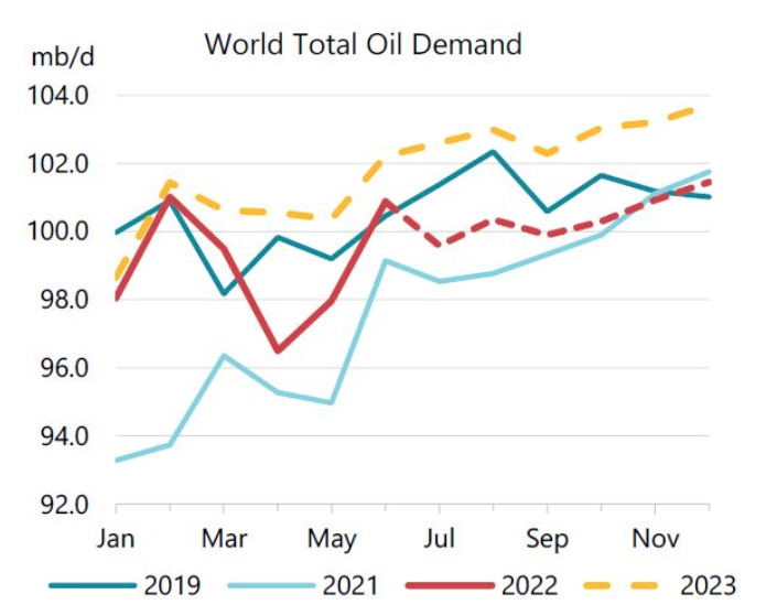 国际能源署：经济放缓担忧加剧 下调今年全球石油需求预期