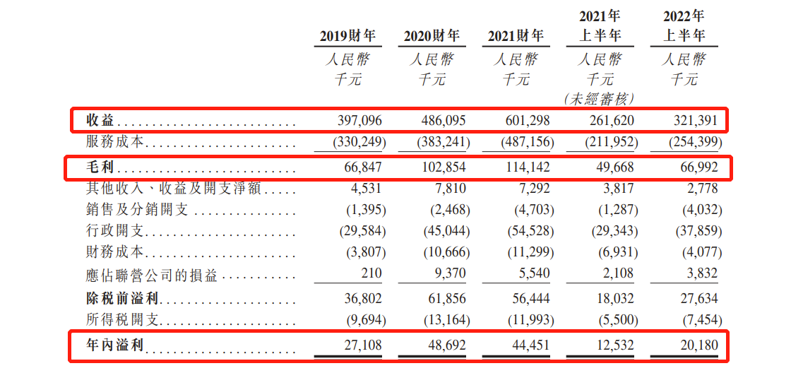 润华物业三度递表港交所：今年上半年营收3.21亿 ，净利率降至7.3%