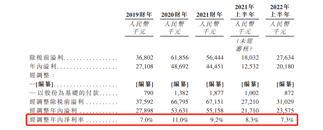 润华物业三度递表港交所：今年上半年营收3.21亿 ，净利率降至7.3%