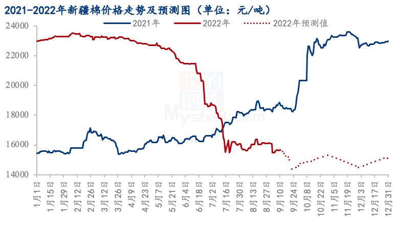 高供应弱需求 金九银十棉价“高光不再”