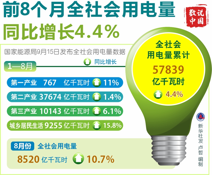 前8个月全社会用电量同比增长4.4%