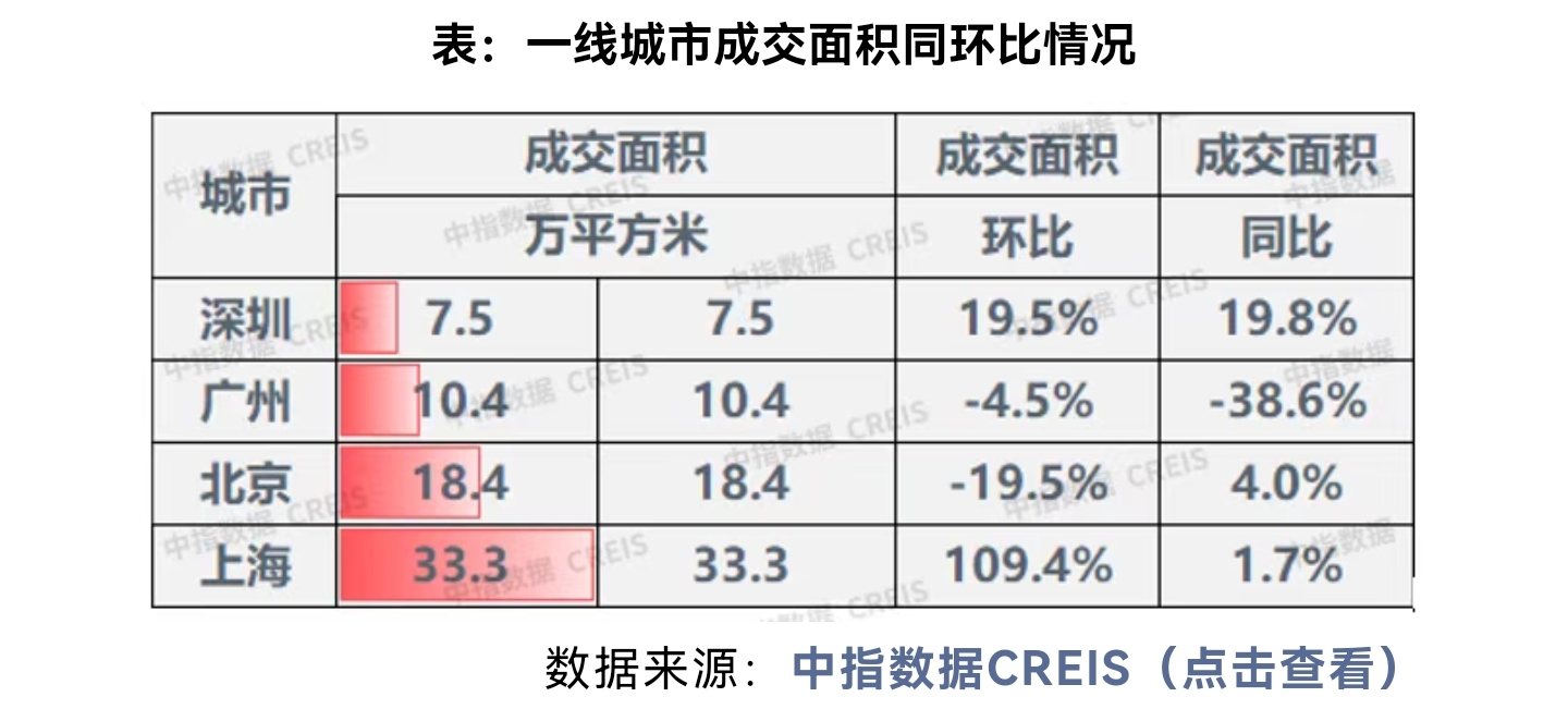上周楼市成交下行：一线环比上涨24.5%上海涨33.3%最高 二线下降16.5%