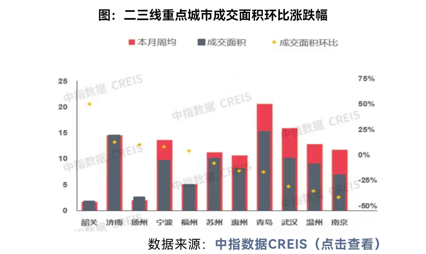上周楼市成交下行：一线环比上涨24.5%上海涨33.3%最高 二线下降16.5%