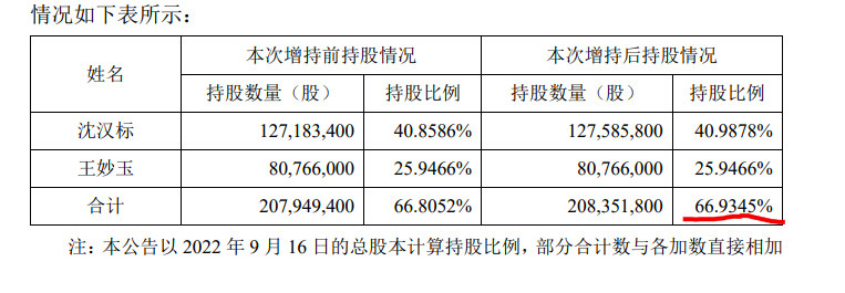 好莱客：实控人之一沈汉标累计增持46.45万股 已超本次增持计划下限金额50%