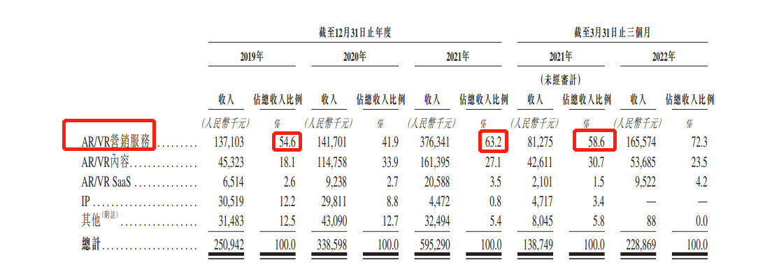 飞天云动通过港交所上市聆讯：收入严重依赖AR/VR营销服务 今年一季度占比高达72.3%