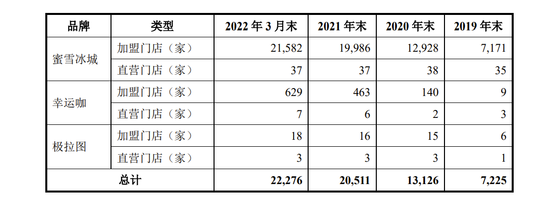 蜜雪冰城IPO：今年一季度营收24.34亿，毛利率逐年下降且低于行业均值，存货周转率显著低于奈雪的茶