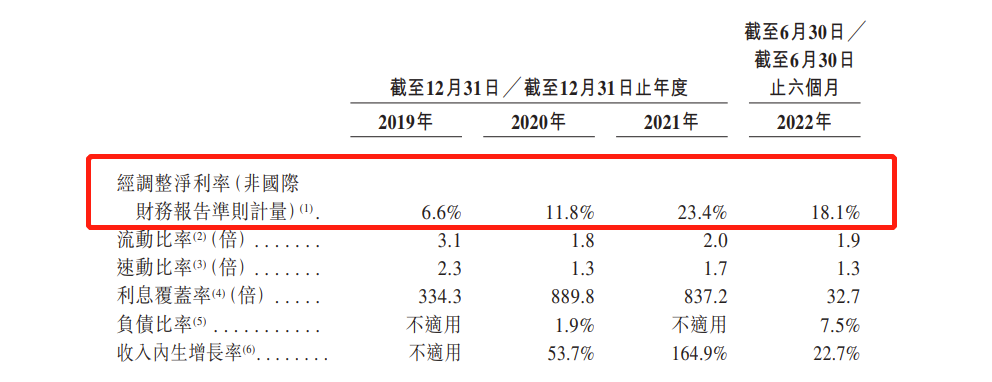 多宁生物递表港交所：今年上半年净利润锐减16.01%，经调整净利率下降至18.1%