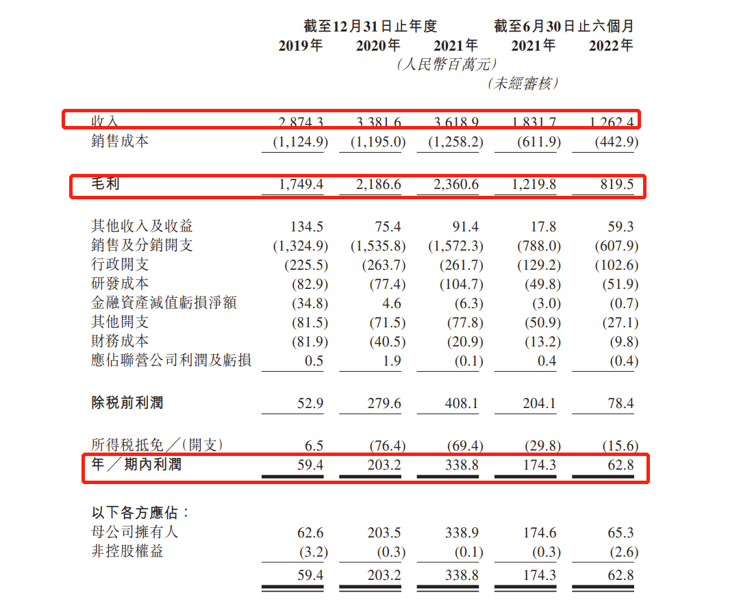 上美集团再递表港交所：今年上半年营收降31%，经调整期内利润同比下降59.2%
