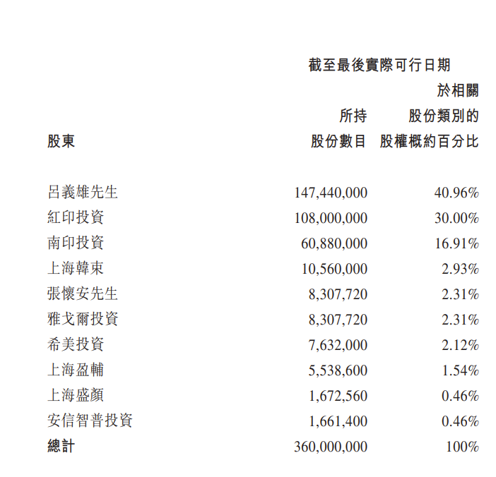上美集团再递表港交所：今年上半年营收降31%，经调整期内利润同比下降59.2%