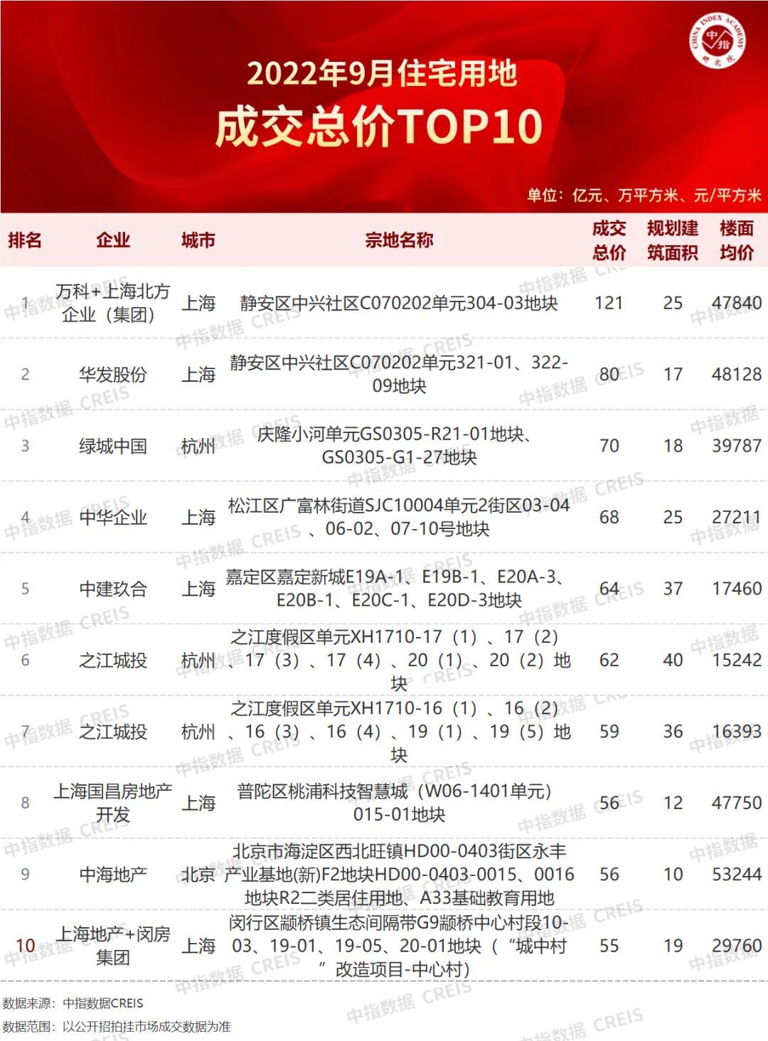 9月份宅地总价地王被万科+上海北方企业（集团）夺得 华发股份则夺楼面均价地王