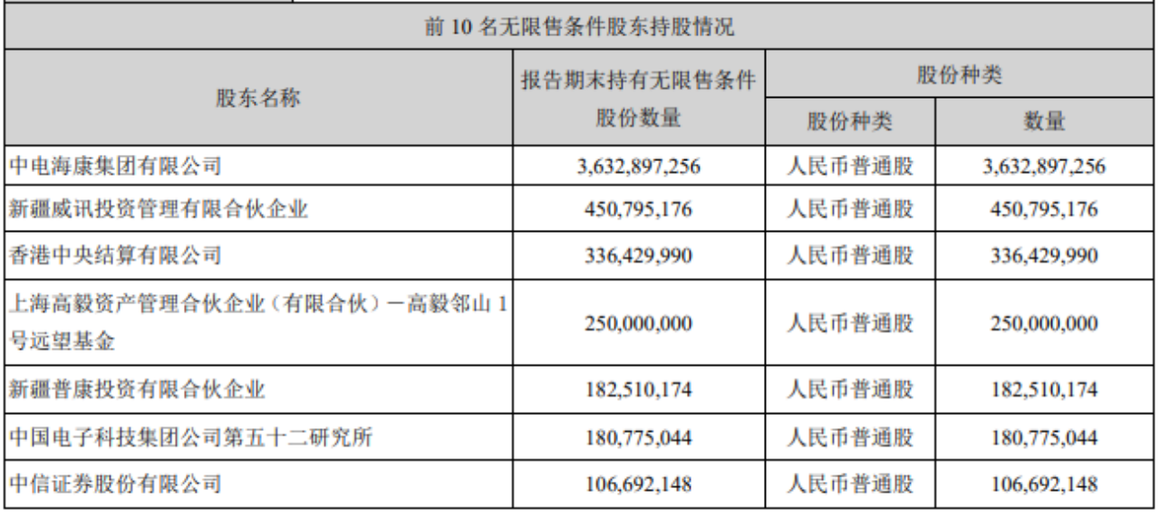 海康威视年内股价跌超40%、上半年净利下滑，超20亿元回购护盘收效甚微
