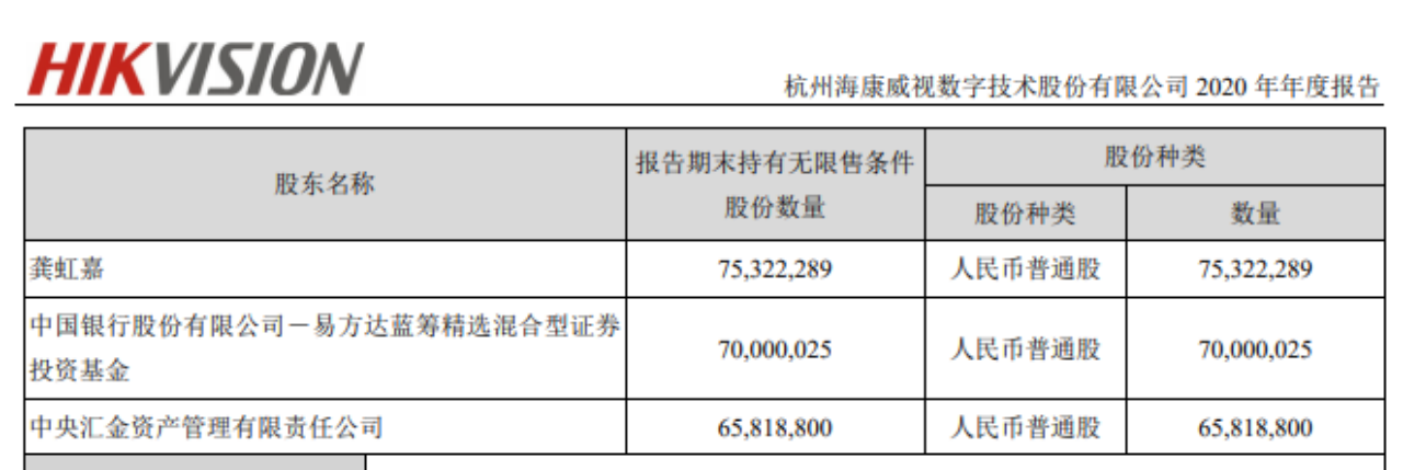 海康威视年内股价跌超40%、上半年净利下滑，超20亿元回购护盘收效甚微