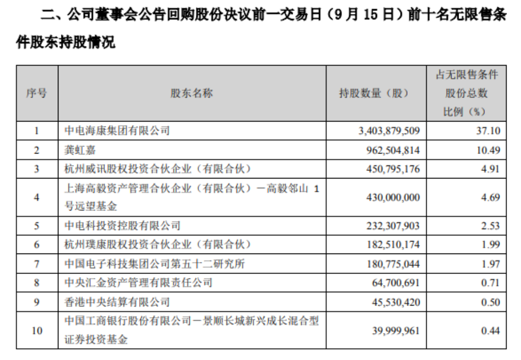 海康威视年内股价跌超40%、上半年净利下滑，超20亿元回购护盘收效甚微