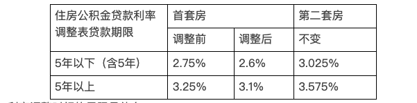 东莞新政：首套公积金贷款利率5年期以上下调至3.1%