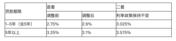 宁波：首套住房公积金贷5年期以上利率下调至3.1%