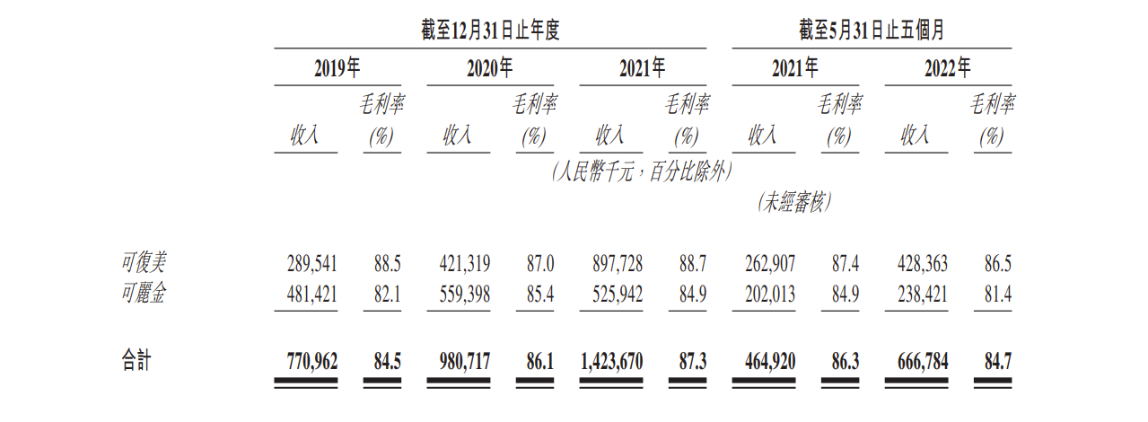 巨子生物今起招股：净利率持续下滑，集资最多6.26亿港元 11月4日挂牌