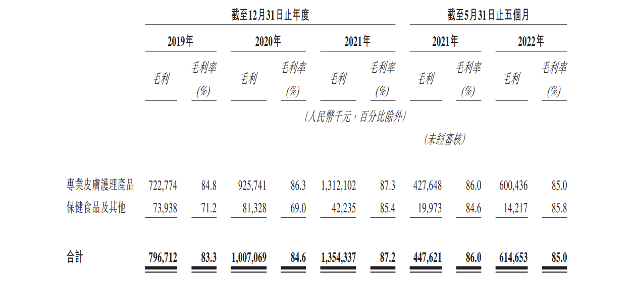 巨子生物今起招股：净利率持续下滑，集资最多6.26亿港元 11月4日挂牌