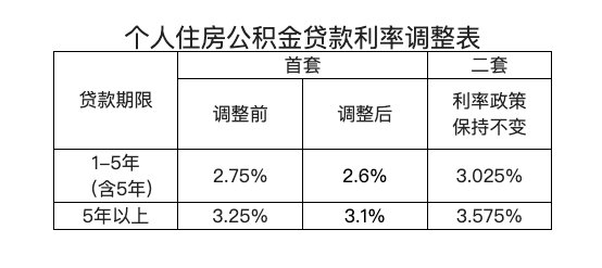 海南：首套住房公积金贷5年期以上利率下调至3.1%