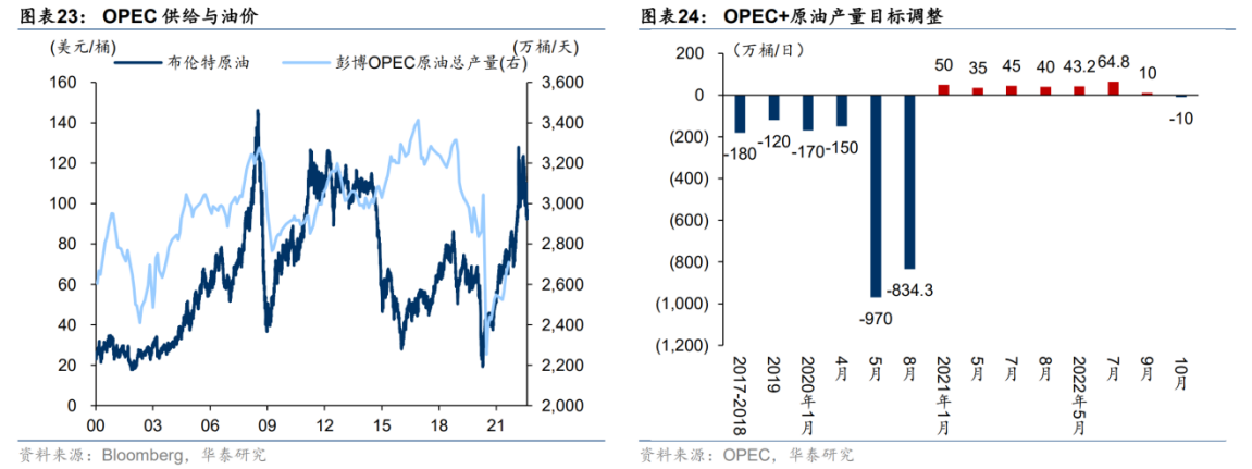 单周涨近17%！OPEC+减产促国际油价狂飙，这些A股上市公司受益