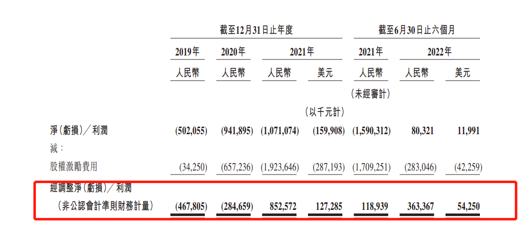 BOSS直聘递表香港双重上市：今年上半年毛利率跌至84.4%，去年7月在美涉假定证券集体诉讼以1490万元初步和解