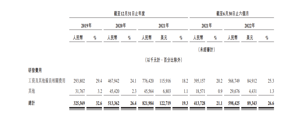 BOSS直聘递表香港双重上市：今年上半年毛利率跌至84.4%，去年7月在美涉假定证券集体诉讼以1490万元初步和解