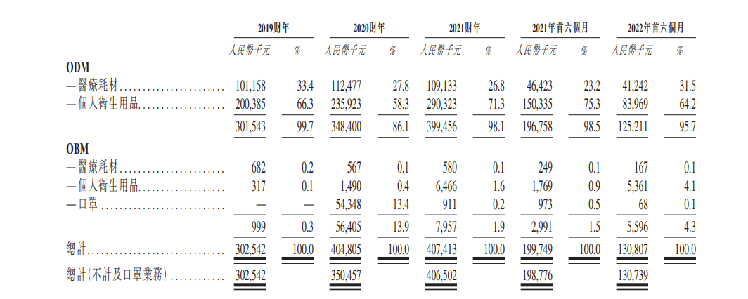 佳捷康医护卫生递表港交所：今年上半年收益锐减27.6% 纯利率更是下滑至7.3%