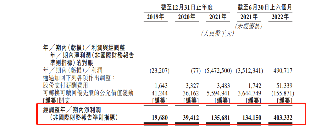 蕉下二度递表港交所：今年上半年营收同比增长81.3%，去年亏损54.73亿