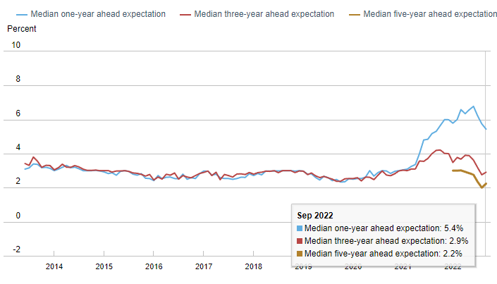 纽约联储最新调查：消费者短期通胀预期放缓 代价是支出前景大幅下滑