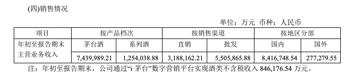 贵州茅台前三季度利润444亿元 “i 茅台”不含税收入超80亿