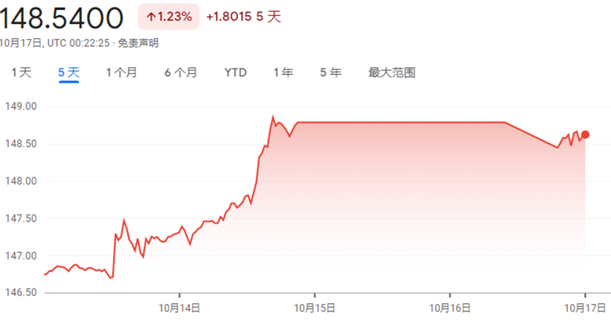 美元兑日元仍在靠近150 会否引发新一轮日本政府的干预？