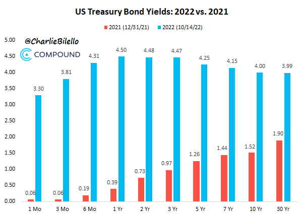 10年期美债收益率再破4% 多图诠释当前美国债市究竟有多危急？