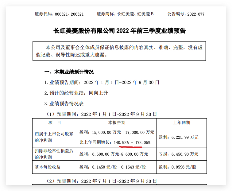 长虹美菱：空调业绩向好 预计前9月归母净利润同比至少增长140.9%