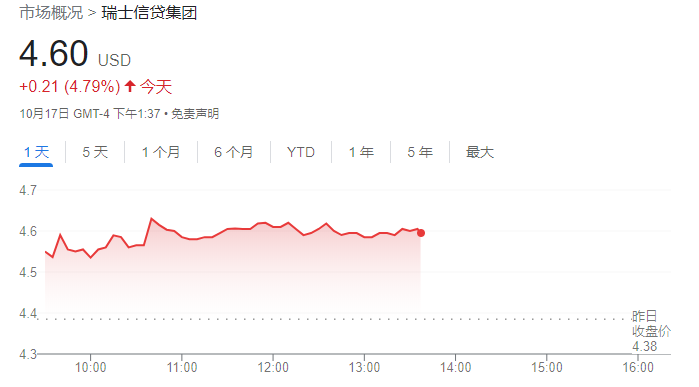 沙特和阿布扎比拟“抄底”瑞信 其股价盘中大涨近5%