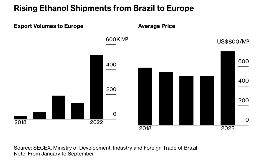 能源危机下乙醇生产商也撑不住了！欧洲加码进口廉价巴西乙醇