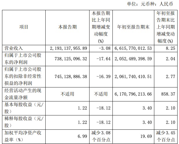 片仔癀三季度业绩双降：营收下降3.08% 净利润下降17.64%