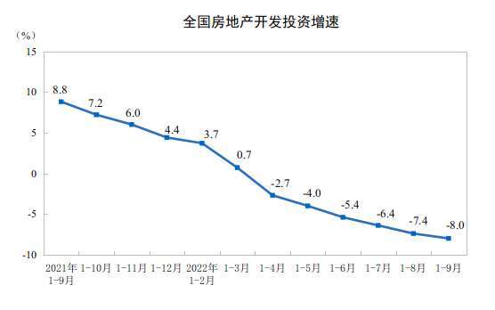 统计局：1-9月份全国房地产开发投资下降8.0% 住宅投资下降7.5%