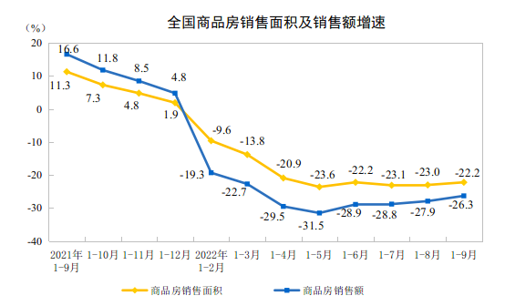 统计局：1-9月份全国房地产开发投资下降8.0% 住宅投资下降7.5%