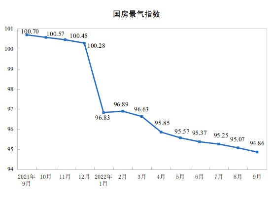 统计局：1-9月份全国房地产开发投资下降8.0% 住宅投资下降7.5%