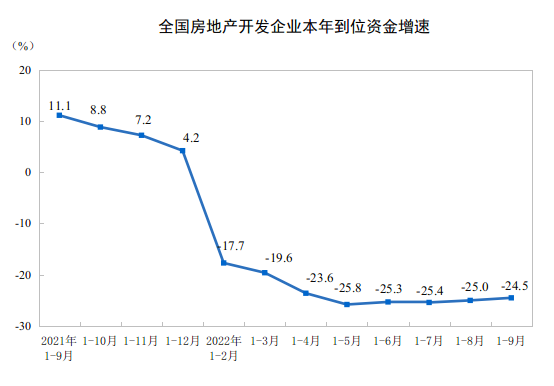 统计局：1-9月份全国房地产开发投资下降8.0% 住宅投资下降7.5%