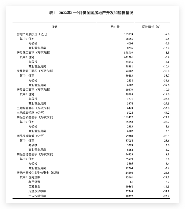 统计局：1-9月份全国房地产开发投资下降8.0% 住宅投资下降7.5%