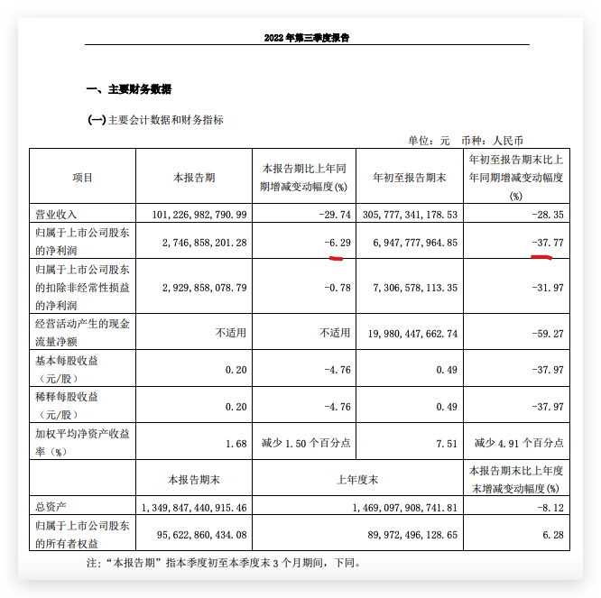 绿地控股前9月营收同比减少28.4% 归母净利润同比减少37.8%