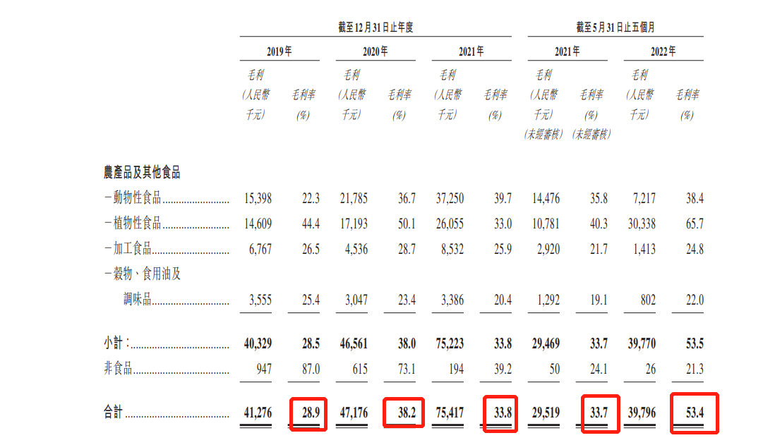 乓乓响二度递表港交所：今年前五个月营收降至7446万，毛利率暴涨至53.4%
