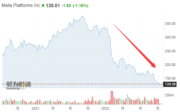Meta股东公开致信扎克伯格:对元宇宙的投资要砍半 Meta股东公开致信扎克伯格:对元宇宙的投资要砍半