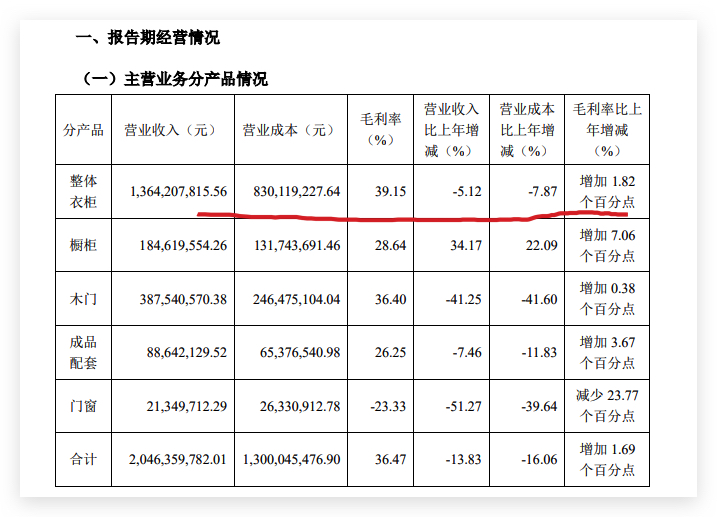 好莱客前三季度营收同比减少12.65% 整体衣柜营收同比减少5.12%