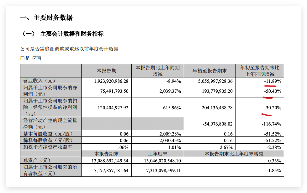 东鹏控股前三季度营收同比减少11.9% 归母净利减少50.4%