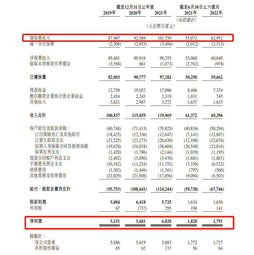 阳光保险二次递表港交所：今年上半年总保费629.52亿，净利润减少2.02%
